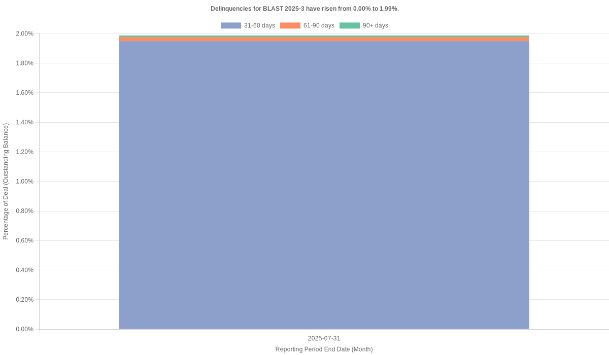 Delinquencies for Bridgecrest Lending Securitization 2025-3 have risen from 0.00% to 1.99%.