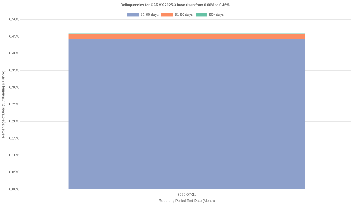 Delinquencies for CarMax 2025-3 have risen from 0.00% to 0.46%.