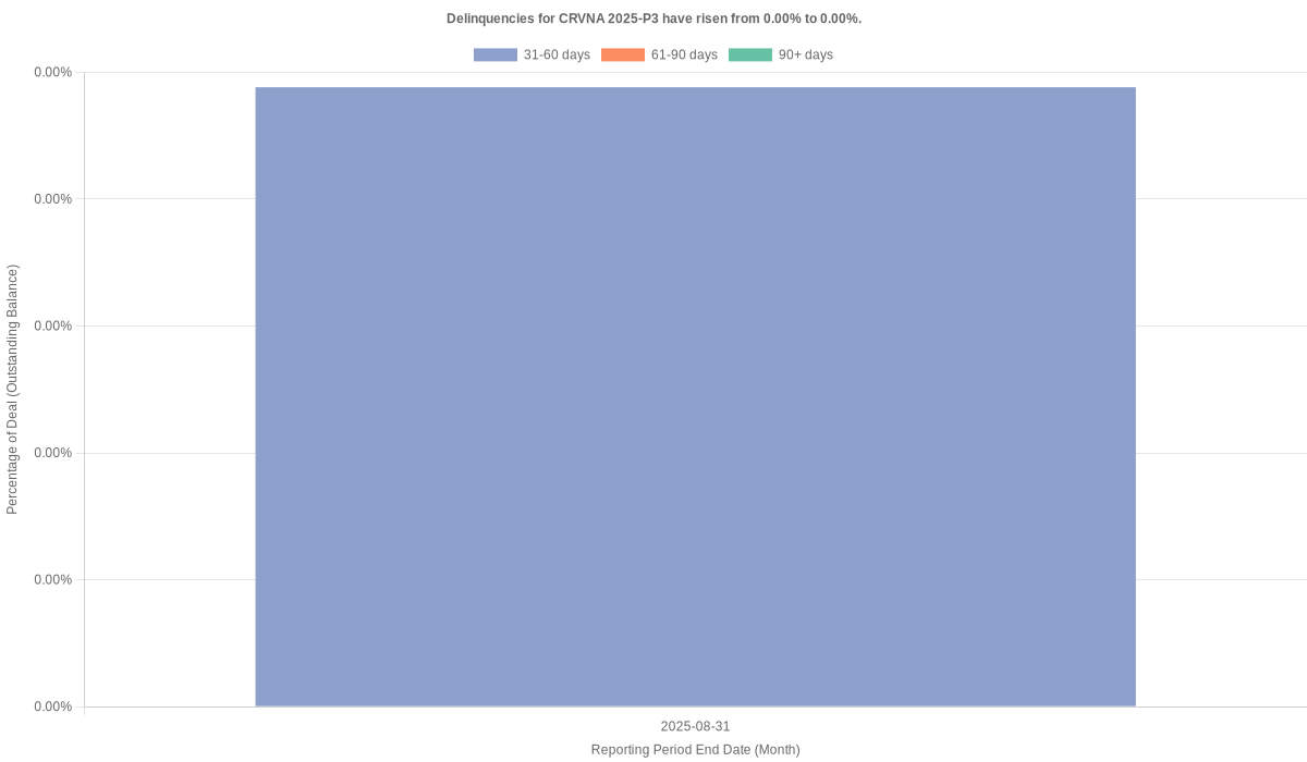 Delinquencies for Carvana 2025-P3 remain at 0.00%.