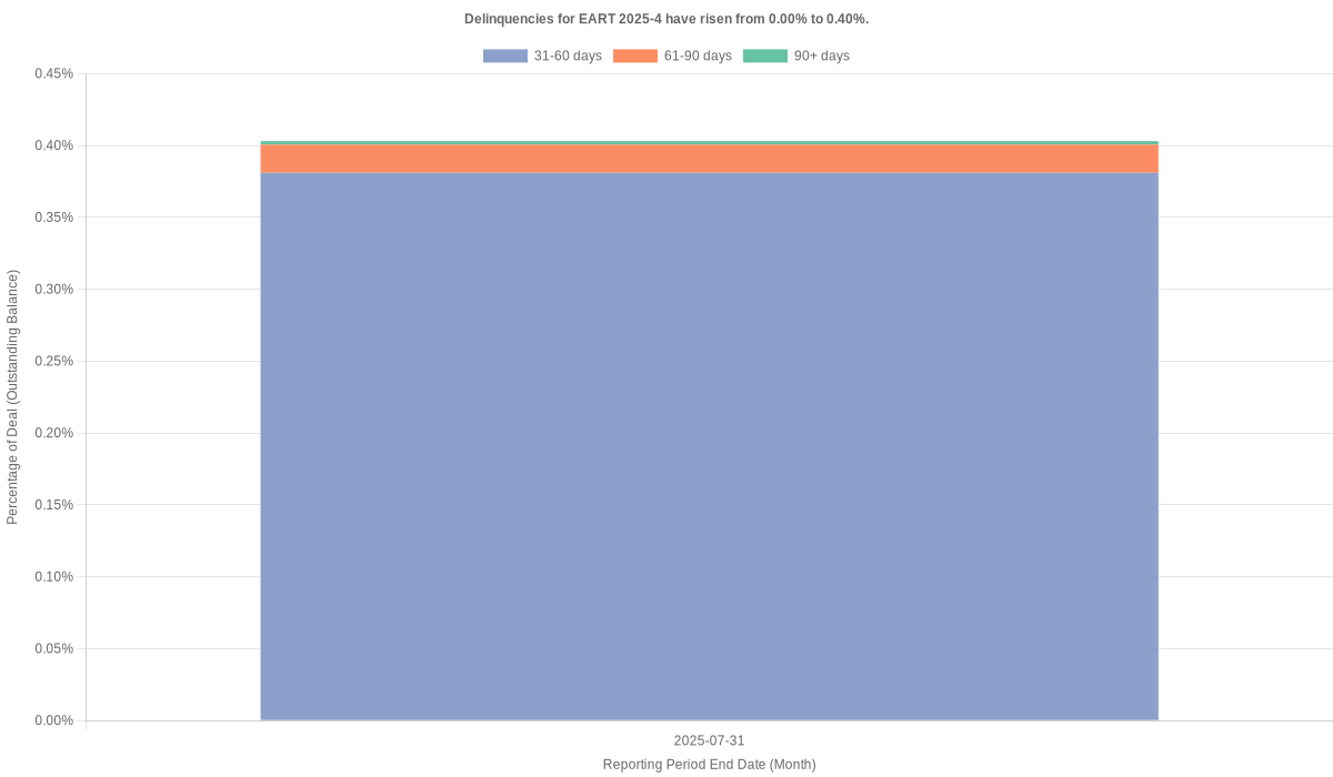 Delinquencies for Exeter 2025-4 have risen from 0.00% to 0.40%.