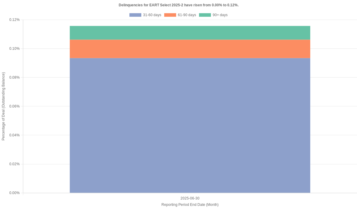 Delinquencies for Exeter Select 2025-2 have risen from 0.00% to 0.12%.