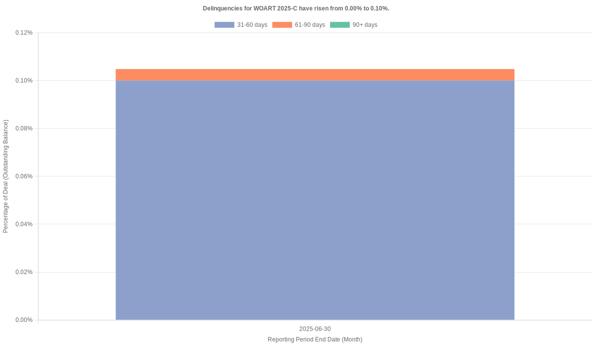 Delinquencies for World Omni 2025-C have risen from 0.00% to 0.10%.