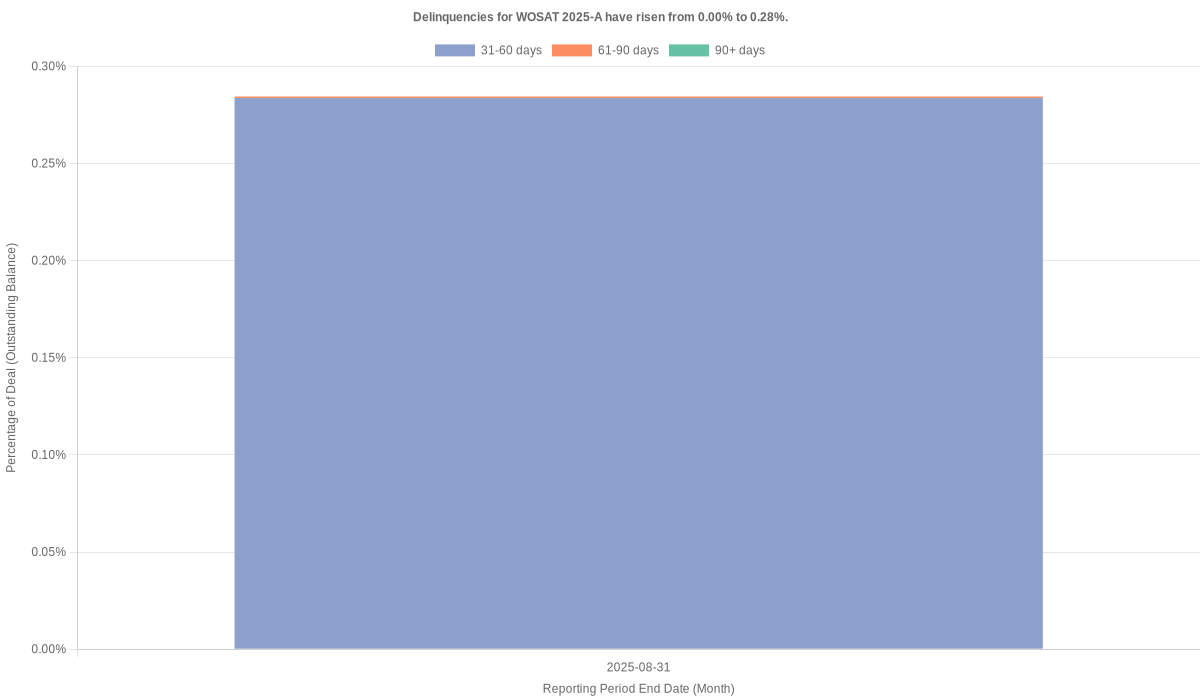 Delinquencies for World Omni Select 2025-A have risen from 0.00% to 0.28%.