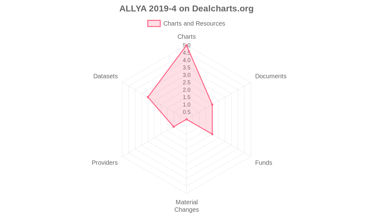 Deal Charts and Resources for ALLYA 20194 ABS Auto Auto Loan