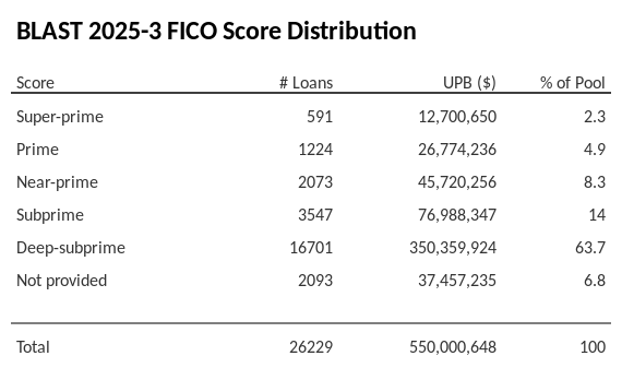 BLAST 2025-3 has 63.7% of its pool with Deep-subprime FICO scores.