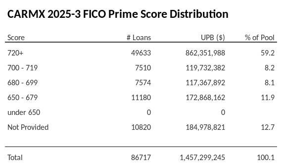 CARMX 2025-3 has 59.2% of its pool with Super-prime FICO scores.