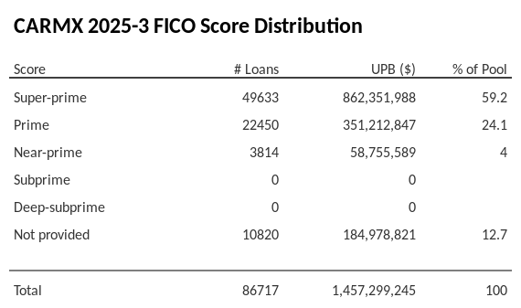 CARMX 2025-3 has 59.2% of its pool with Super-prime FICO scores.