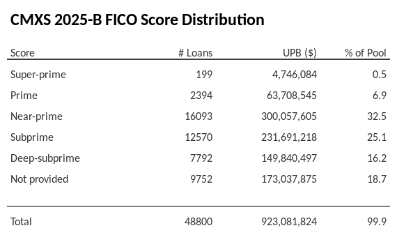CMXS 2025-B has 32.5% of its pool with Near-prime FICO scores.