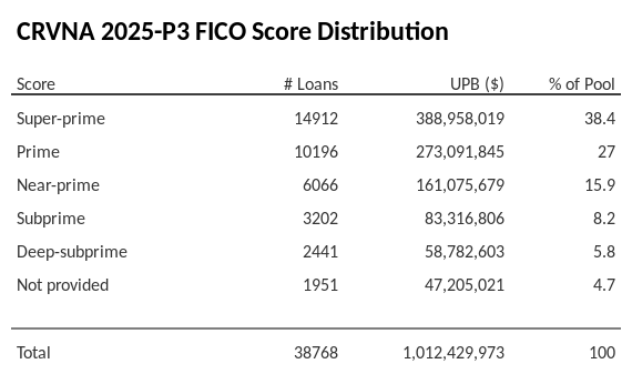 CRVNA 2025-P3 has 38.4% of its pool with Super-prime FICO scores.