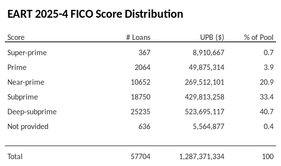 EART 2025-4 has 40.7% of its pool with Deep-subprime FICO scores.