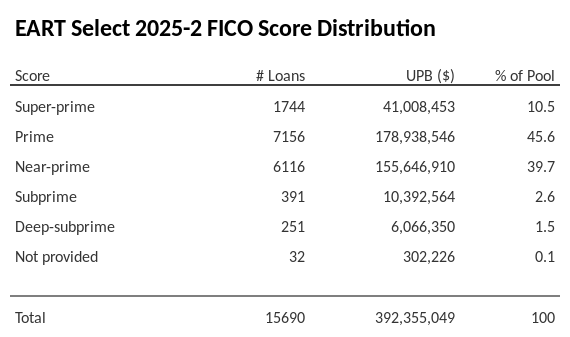 EART Select 2025-2 has 45.6% of its pool with Prime FICO scores.