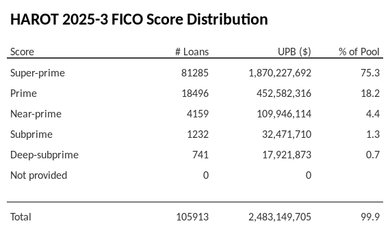 HAROT 2025-3 has 75.3% of its pool with Super-prime FICO scores.