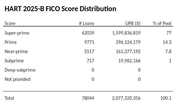 HART 2025-B has 77% of its pool with Super-prime FICO scores.