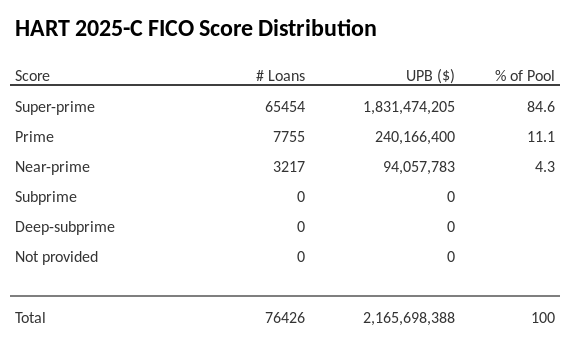 HART 2025-C has 84.6% of its pool with Super-prime FICO scores.