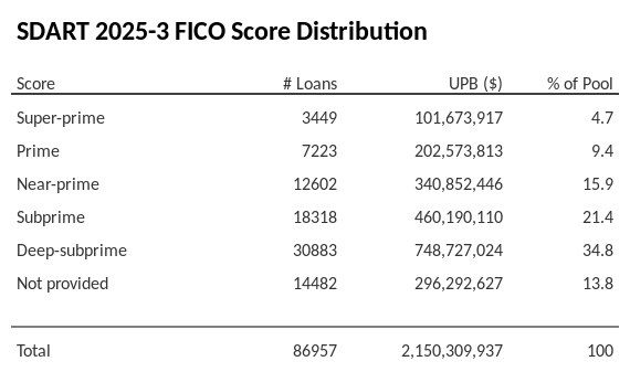 SDART 2025-3 has 34.8% of its pool with Deep-subprime FICO scores.