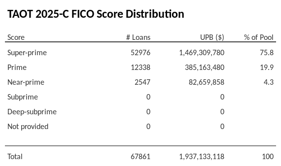 TAOT 2025-C has 75.8% of its pool with Super-prime FICO scores.