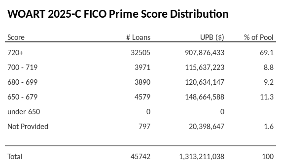 WOART 2025-C has 69.1% of its pool with Super-prime FICO scores.