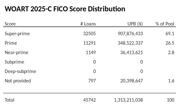 WOART 2025-C has 69.1% of its pool with Super-prime FICO scores.