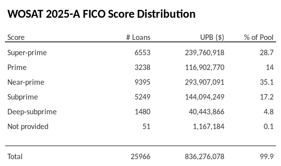WOSAT 2025-A has 35.1% of its pool with Near-prime FICO scores.