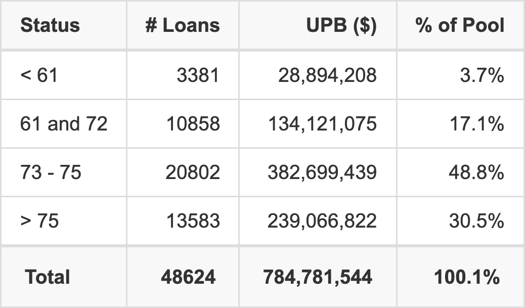 ALLYA 2026-1 Loan Term Distribution | Dealcharts