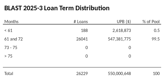 BLAST 2025-3 has 99.5% of its pool with a loan term 61 and 72 months.