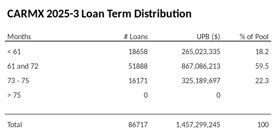 CARMX 2025-3 has 59.5% of its pool with a loan term 61 and 72 months.