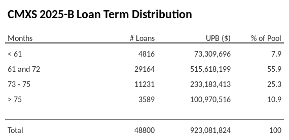 CMXS 2025-B has 55.9% of its pool with a loan term 61 and 72 months.