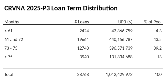 CRVNA 2025-P3 has 43.5% of its pool with a loan term 61 and 72 months.