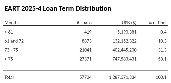 EART 2025-4 has 58.1% of its pool with a loan term > 75 months.