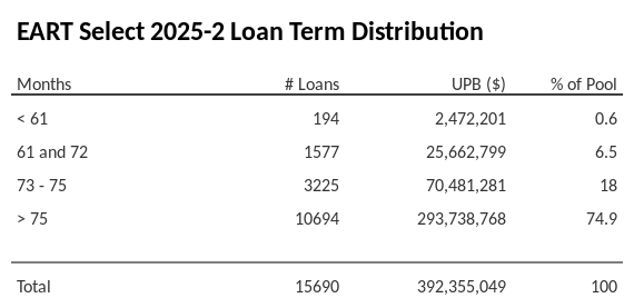 EART Select 2025-2 has 74.9% of its pool with a loan term > 75 months.