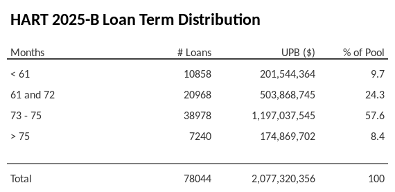 HART 2025-B has 57.6% of its pool with a loan term between 73 - 75 months.