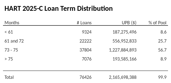 HART 2025-C has 56.7% of its pool with a loan term between 73 - 75 months.