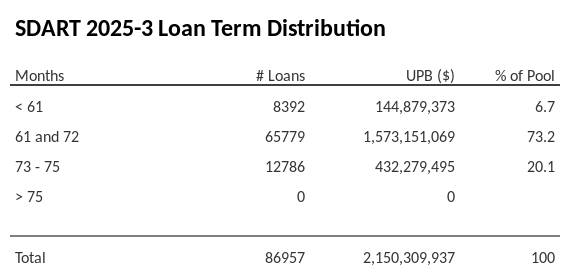 SDART 2025-3 has 73.2% of its pool with a loan term 61 and 72 months.