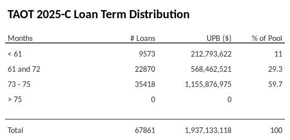 TAOT 2025-C has 59.7% of its pool with a loan term between 73 - 75 months.