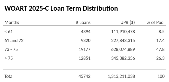 WOART 2025-C has 47.8% of its pool with a loan term between 73 - 75 months.