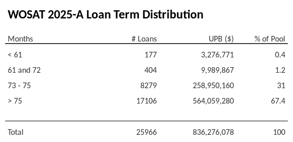 WOSAT 2025-A has 67.4% of its pool with a loan term > 75 months.