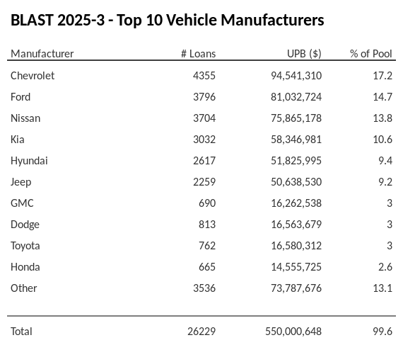 The top 10 vehicle manufacturers in the collateral pool for BLAST 2025-3. BLAST 2025-3 has 17.2% of its pool in Chevrolet automobiles.