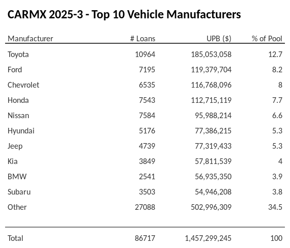 The top 10 vehicle manufacturers in the collateral pool for CARMX 2025-3. CARMX 2025-3 has 12.7% of its pool in Toyota automobiles.