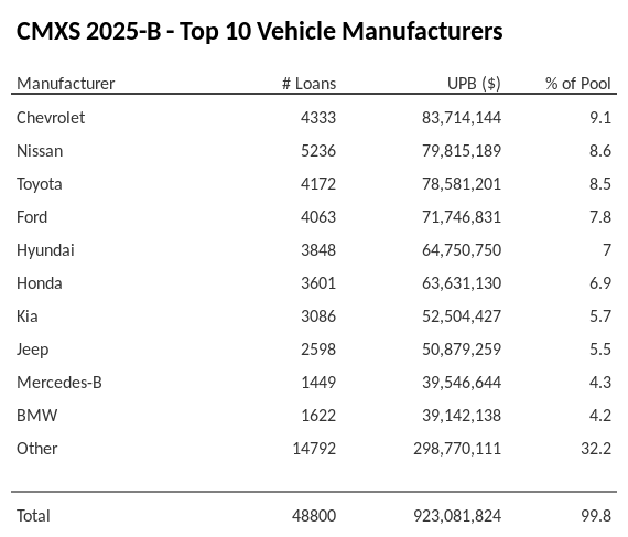 The top 10 vehicle manufacturers in the collateral pool for CMXS 2025-B. CMXS 2025-B has 9.1% of its pool in Chevrolet automobiles.