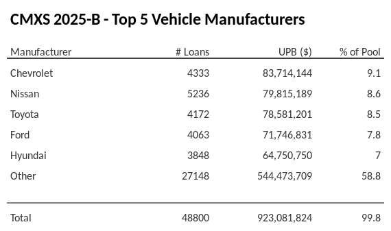 The top 5 vehicle manufacturers in the collateral pool for CMXS 2025-B. CMXS 2025-B has 9.1% of its pool in Chevrolet automobiles.