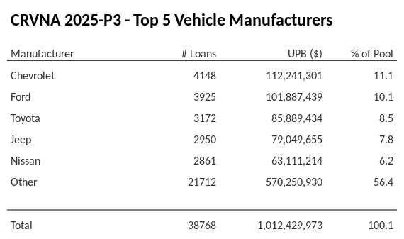 The top 5 vehicle manufacturers in the collateral pool for CRVNA 2025-P3. CRVNA 2025-P3 has 11.1% of its pool in Chevrolet automobiles.