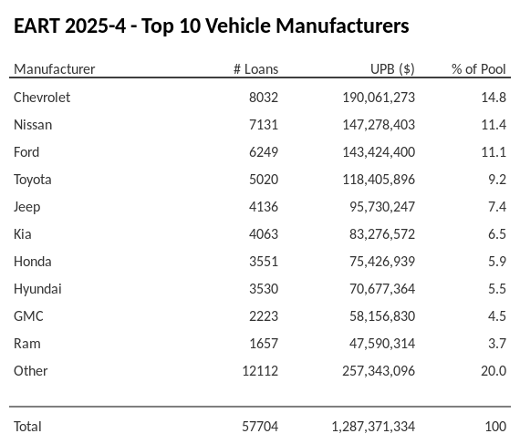 The top 10 vehicle manufacturers in the collateral pool for EART 2025-4. EART 2025-4 has 14.8% of its pool in Chevrolet automobiles.