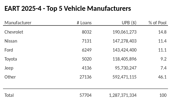 The top 5 vehicle manufacturers in the collateral pool for EART 2025-4. EART 2025-4 has 14.8% of its pool in Chevrolet automobiles.