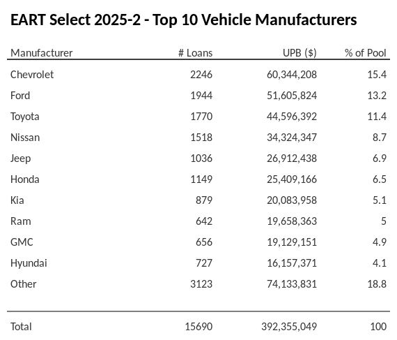 The top 10 vehicle manufacturers in the collateral pool for EART Select 2025-2. EART Select 2025-2 has 15.4% of its pool in Chevrolet automobiles.