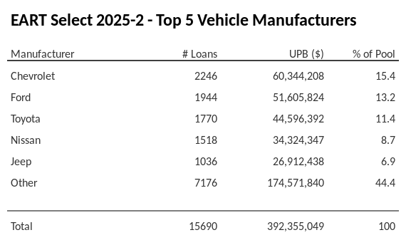 The top 5 vehicle manufacturers in the collateral pool for EART Select 2025-2. EART Select 2025-2 has 15.4% of its pool in Chevrolet automobiles.