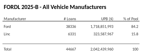 FORDL 2025-B has 84.2% of its pool in Ford automobiles.