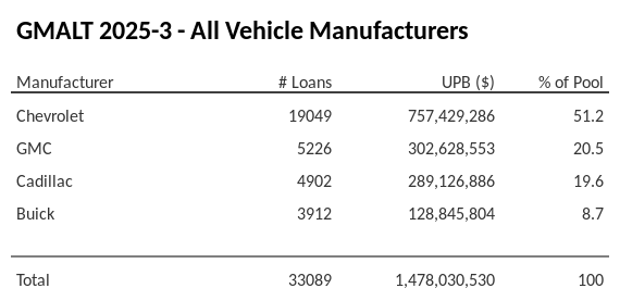 GMALT 2025-3 has 51.2% of its pool in Chevrolet automobiles.