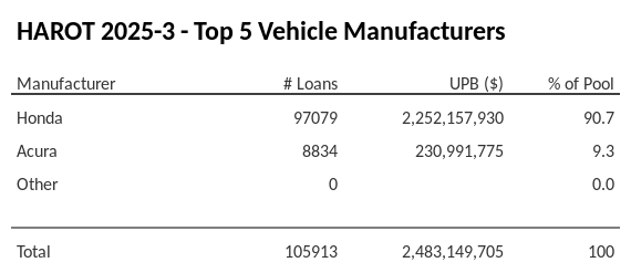 The top 5 vehicle manufacturers in the collateral pool for HAROT 2025-3. HAROT 2025-3 has 90.7% of its pool in Honda automobiles.