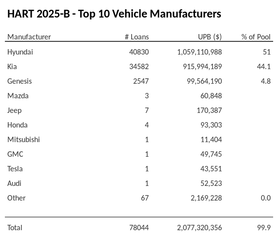 The top 10 vehicle manufacturers in the collateral pool for HART 2025-B. HART 2025-B has 51% of its pool in Hyundai automobiles.