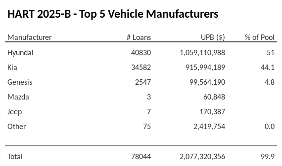 The top 5 vehicle manufacturers in the collateral pool for HART 2025-B. HART 2025-B has 51% of its pool in Hyundai automobiles.